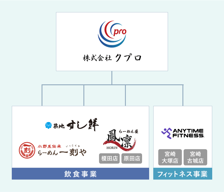 株式会社クプロ