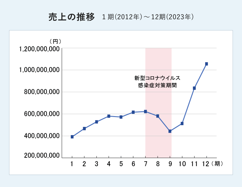 売上の推移