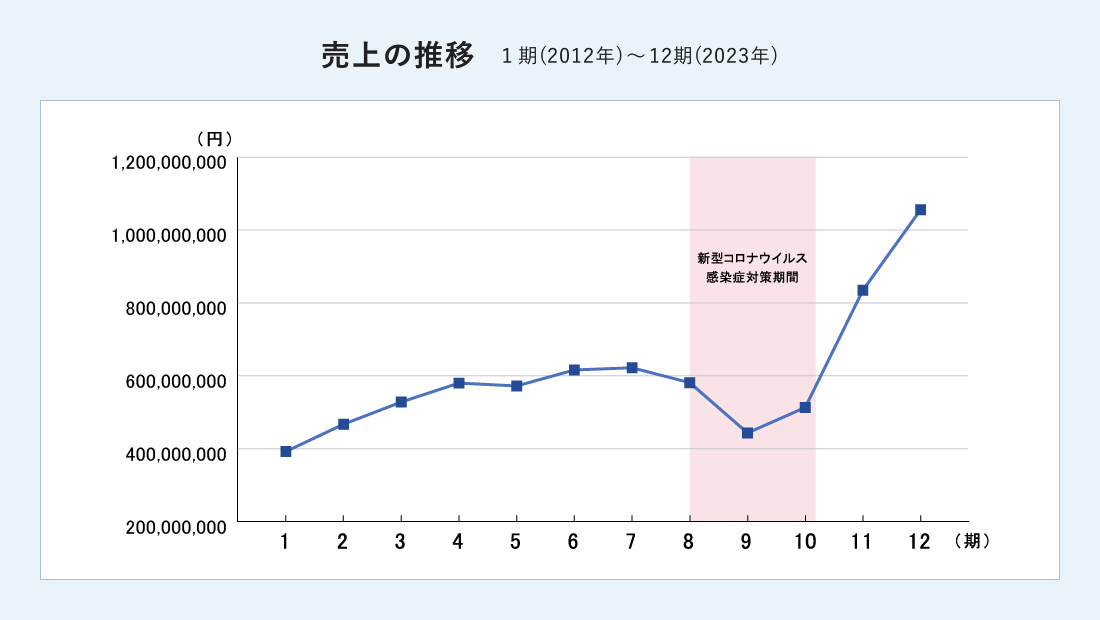 売上の推移